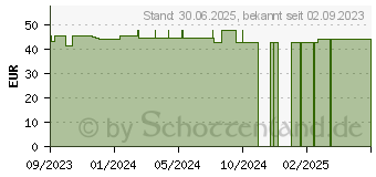 Preistrend fr LEUKOPLAST Fixomull stretch 10 cmx10 m (18735759)