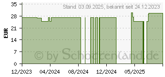 Preistrend fr BEURER GL44/GL50 Teststreifen (18735771)