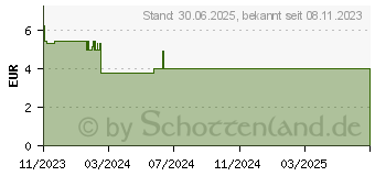 Preistrend fr VIVIDRIN iso EDO antiallergische Augentropfen (18735794)