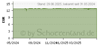 Preistrend fr SUN MED Sonnenmilch Kids LSF 50 (18735920)