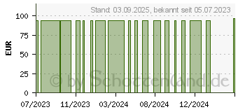 Preistrend fr BIATAIN Silicone Lite Schaumverband 7,5x7,5 cm (18736569)