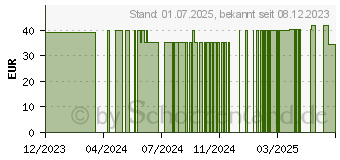 Preistrend fr GRANDEL AE Hyaluron Advanced+ Ampullen (18739332)