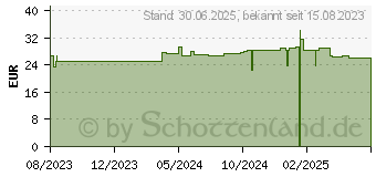 Preistrend fr LACTOBACT INTIMA magensaftresistente Kapseln (18739349)