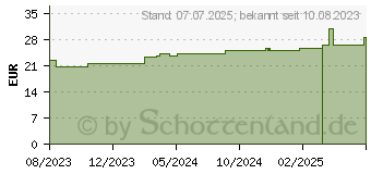 Preistrend fr ROLTA soft Synth.-Wattebinde 6 cmx3 m (18739792)