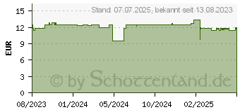 Preistrend fr RAUSCH Pflege-Shampoo mit Schweizer Krutern (18742239)