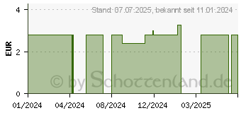 Preistrend fr RAUSCH After-Sun-Shampoo mit Weizenkeim (18742334)