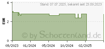 Preistrend fr RAUSCH Farbschutz-Shampoo mit Avocado (18742357)