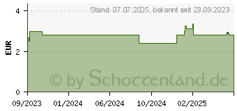 Preistrend fr RAUSCH Anti-Fett-Shampoo mit Meerestang (18742452)