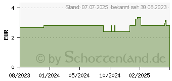 Preistrend fr RAUSCH Anti-Schuppen-Shampoo mit Huflattich (18742475)