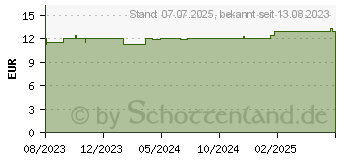 Preistrend fr RAUSCH Volumen-Spray mit Malve (18742759)