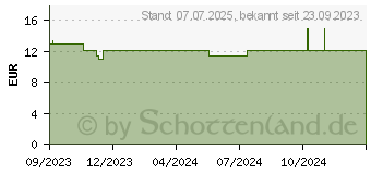 Preistrend fr RAUSCH Farbschutz-Spray mit Avocado (18742771)