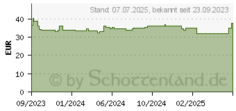 Preistrend fr RAUSCH Coffein-Kopfhaut-Intensiv-Fluid mit Ginseng (18742860)