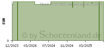 Preistrend fr RAUSCH Silberglanz-Kur mit Salbei (18742920)