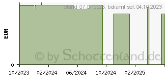 Preistrend fr RAUSCH Anti-Fett-Kopfhaut-Kur mit Meerestang Beut. (18742943)