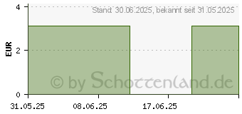 Preistrend fr RAUSCH Frische Bodylotion mit Minze (18743026)