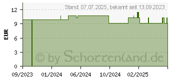 Preistrend fr RAUSCH Sensitive Shower Gel mit Kamille (18743078)