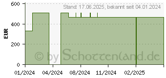 Preistrend fr AQUACEL Ag+ Extra 20x30 cm Kompressen (18743747)