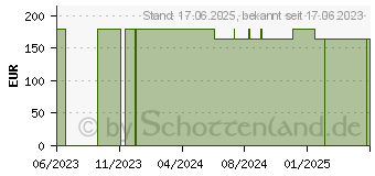 Preistrend fr AQUACEL Ag+ Extra 15x15 cm Kompressen (18743776)