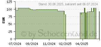 Preistrend fr KIJIMEA Reizdarm PRO Kapseln (18744480)