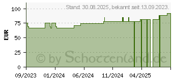 Preistrend fr COSMOPOR steril Wundverband 10x20 cm (18744511)