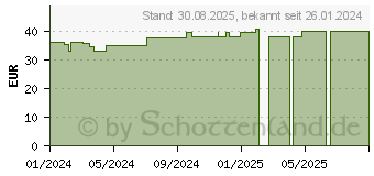 Preistrend fr COSMOPOR steril Wundverband 5x7,2 cm (18744528)