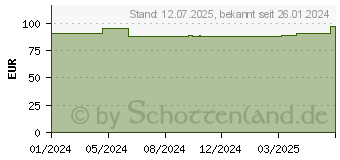 Preistrend fr COSMOPOR Advance Wundverband 10x20 cm (18744617)