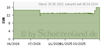 Preistrend fr GINKGO DOPPELHERZPHARMA 120 mg Filmtabletten (18746094)