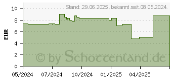 Preistrend fr STERICAN Einmalkanle 30 G 12 mm (18746295)