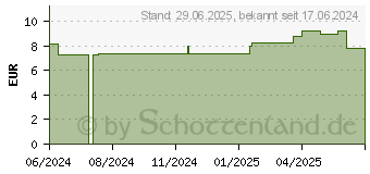 Preistrend fr STERICAN Einmalkanle 26 G 12 mm (18746361)