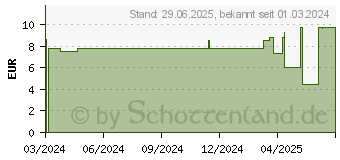 Preistrend fr STERICAN Einmalkanle 25 G 16 mm (18746384)