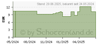 Preistrend fr STERICAN Einmalkanle 25 G 40 mm (18746409)