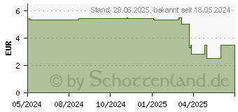 Preistrend fr STERICAN Einmalkanle 24 G 25 mm (18746415)