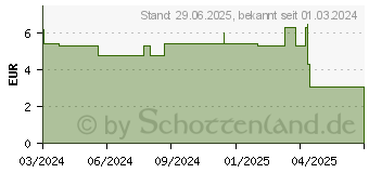 Preistrend fr STERICAN Einmalkanle 23 G 30 mm (18746438)