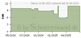 Preistrend fr STERICAN Einmalkanle 23 G 60 mm (18746450)