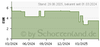 Preistrend fr STERICAN Einmalkanle 22 G 30 mm (18746473)