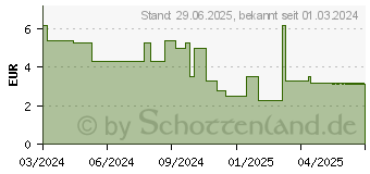 Preistrend fr STERICAN Einmalkanle 20 G 40 mm (18746591)