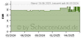 Preistrend fr STERICAN Einmalkanle 19 G 40 mm Langschliff (18746645)