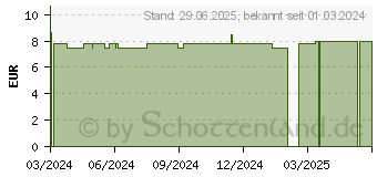 Preistrend fr STERICAN Einmalkanle 19 G 50 mm (18746668)