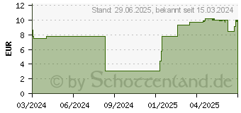 Preistrend fr STERICAN Einmalkanle 18 G 40 mm Kurzschliff (18746680)