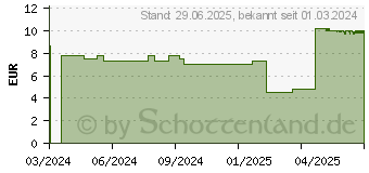 Preistrend fr STERICAN Einmalkanle 18 G 50 mm (18746697)