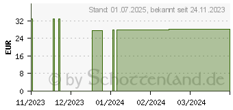 Preistrend fr NESTLE BEBA SUPREME Pre flssig (18750397)