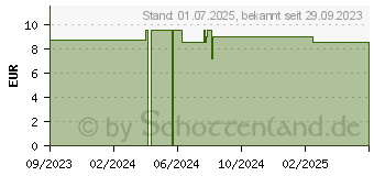 Preistrend fr FUSSPUNKT Nagell (18751787)