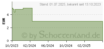 Preistrend fr EUDORLIN Ibuprofen 40 mg/ml Suspension z.Einnehmen (18752189)