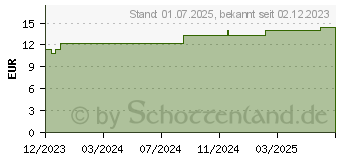 Preistrend fr MULLKOMPRESSEN Prisoma 7,5x7,5 cm steril 8fach (18752344)