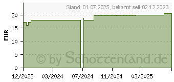 Preistrend fr MULLKOMPRESSEN Prisoma 7,5x7,5 cm unsteril 8fach (18752396)