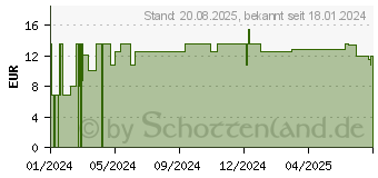 Preistrend fr HUMANA SL Expert Spezialnahrung Pulver FS (18752628)