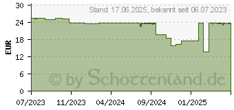 Preistrend fr ADTAB 56 mg Kautabletten fr Hunde 1,3-2,5 kg (18752634)