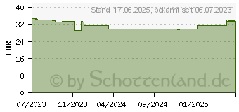 Preistrend fr ADTAB 450 mg Kautabletten fr Hunde >11-22 kg (18752686)