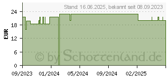 Preistrend fr ANTI-STRESS CAT Pulver Beruhigung (18753177)