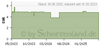 Preistrend fr LISTERINE Total Care Zahnstein-Schutz Mundsplung (18754320)